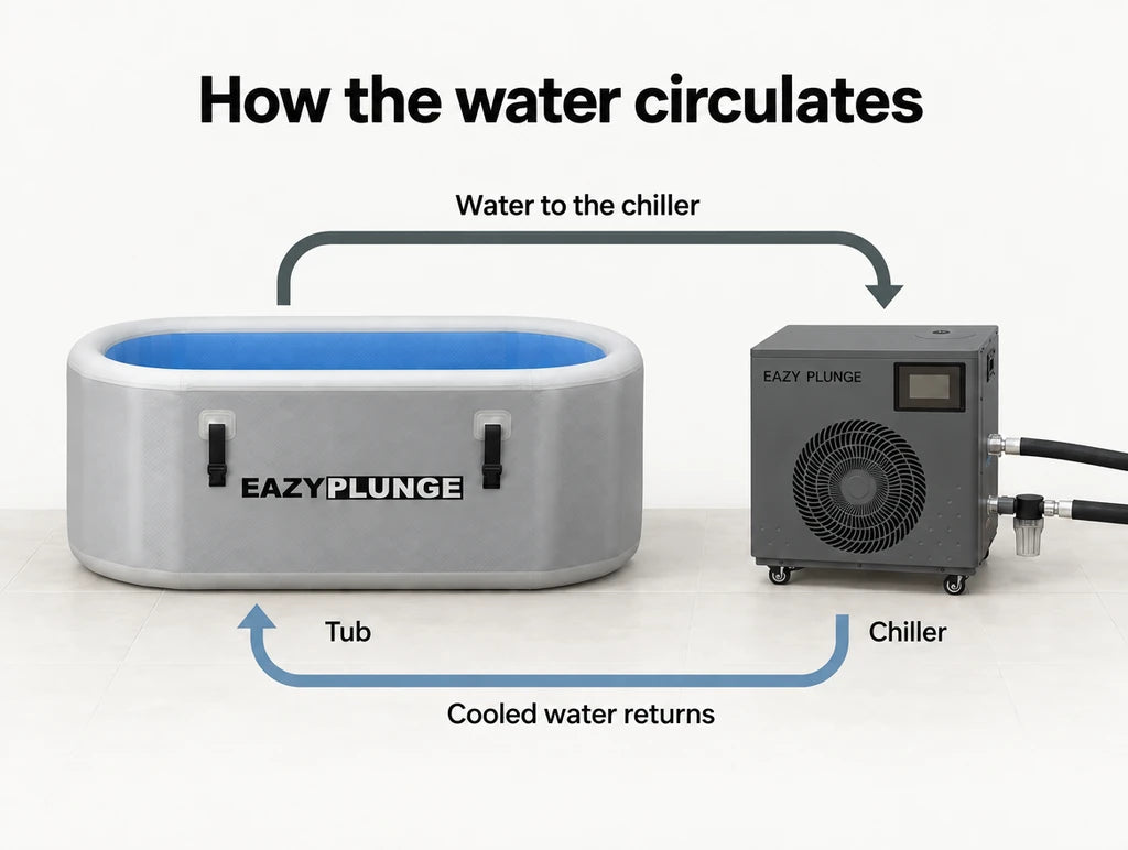 Water flows from the tub to the chiller, then cooled water returns to the tub.