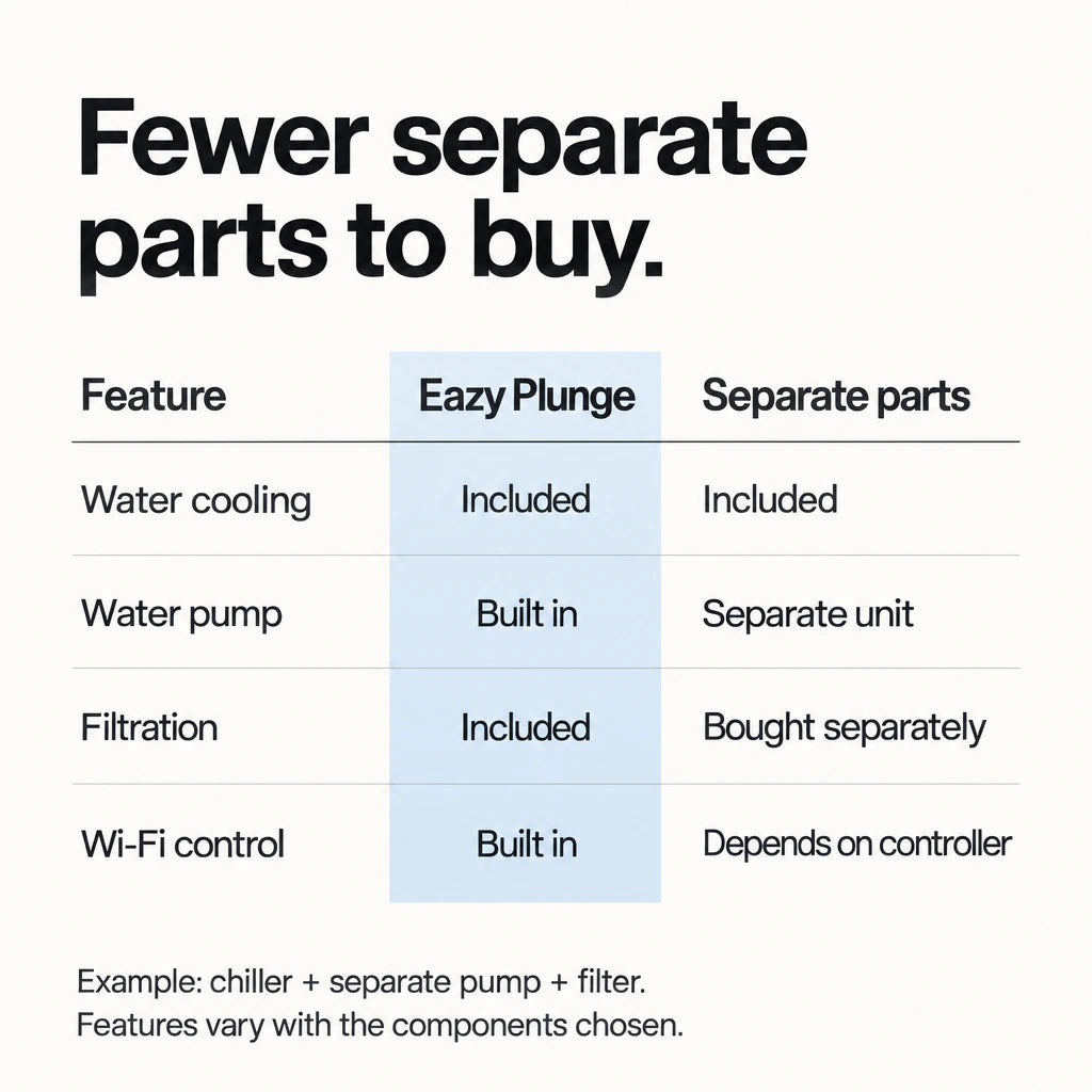 Comparison with a chiller + separate pump + filter example: both cool water. Eazy Plunge has a built-in pump, included filtration and built-in Wi-Fi. The example uses a separate pump and separately bought filtration, with Wi-Fi depending on its controller. Features vary with the components chosen.